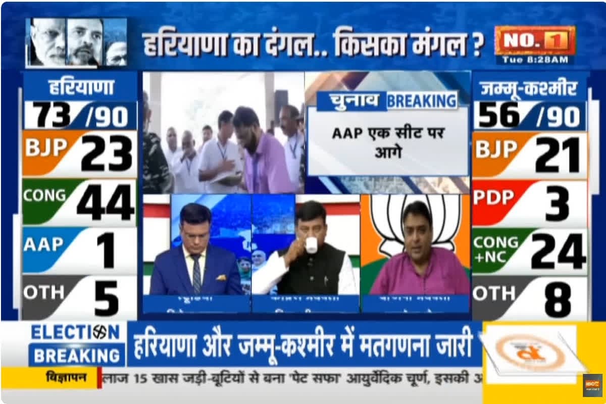 Haryana Chunav Result: हरियाणा के शुरूआती रुझानों में कांग्रेस पार्टी को बहुमत, 50 सीटों पर आगे, विनेश फोगाट आगे