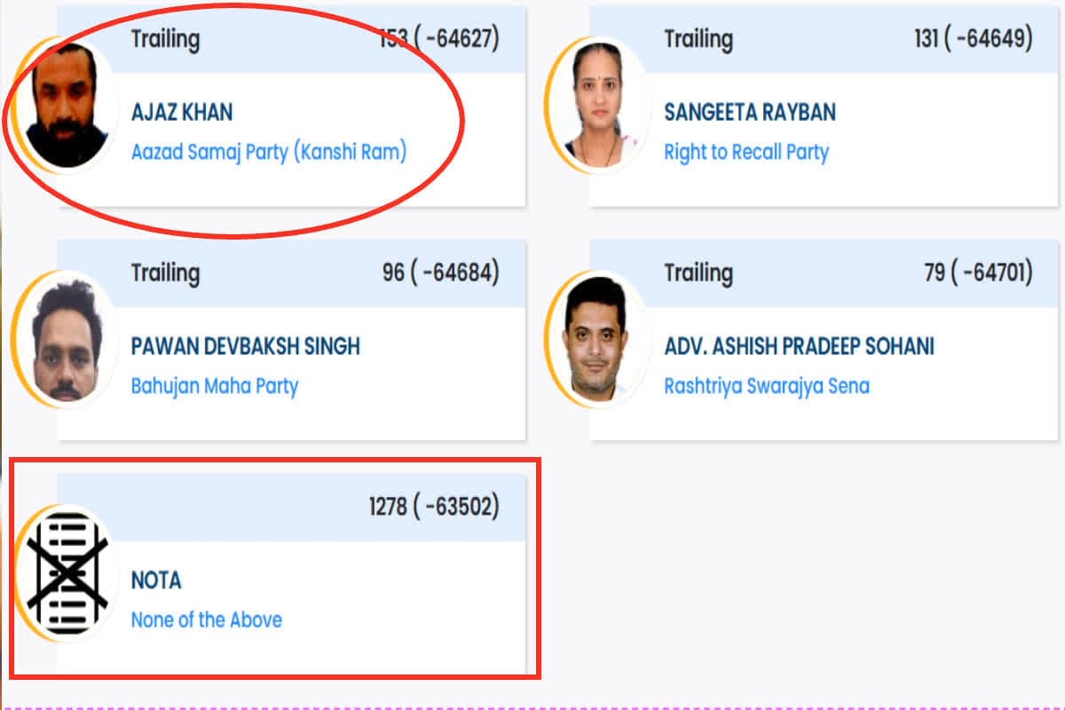 AJAZ KHAN Versova Seat Result: 56 लाख फॉलोवर वाले एजाज खान को मिले महज 153 वोट, नोटा से भी हुए पीछे, खुद को बताते हैं मुंबई का भाईजान