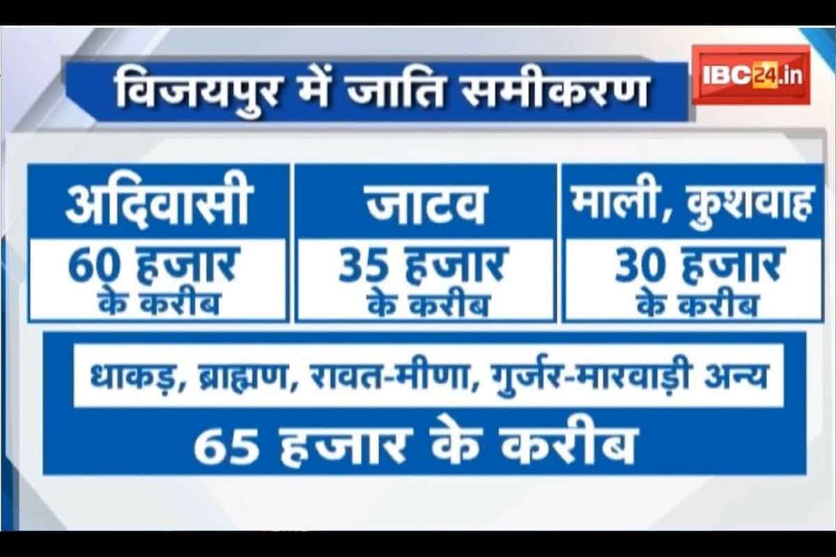 #SarkarOnIBC24 : चुनावी मुद्दों पर भारी जाति समीकरण, क्या है यहां का जाति समीकरण?