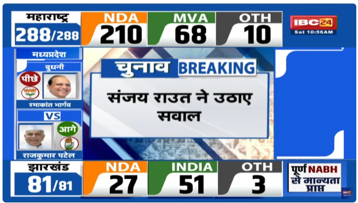 Jharkhand election result : झारखण्ड में एनडीए को बड़ा झटका, इंडिया गठबंधन बढ़ा बहुमत की ओर