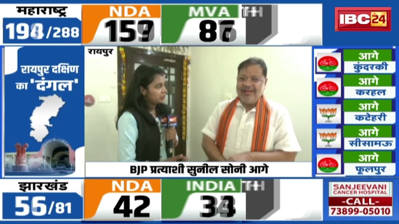 Raipur South By-Election Result LIVE : 3360 वोटों से आगे चल रहे हैं BJP प्रत्याशी Sunil Soni