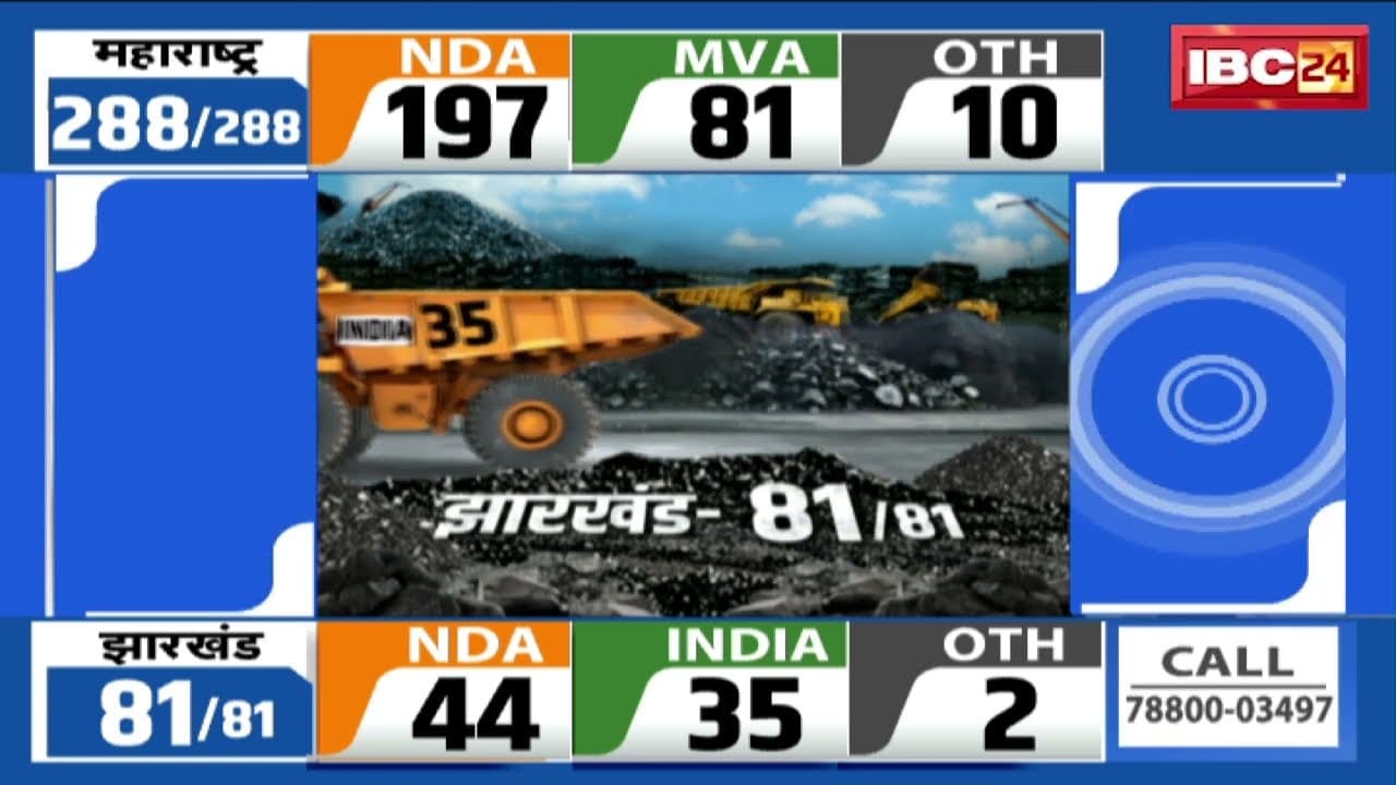 Jharkhand Election Results 2024 LIVE : झारखंड में रुझानों में NDA को बहुमत | NDA 43 सीटों पर आगे