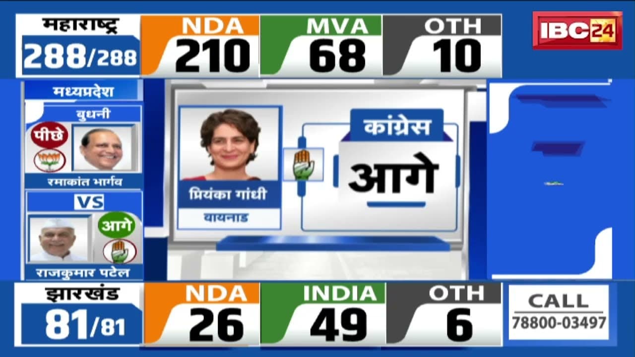 Election Result 2024 LIVE: देखिए दिग्गज नेताओं में कौन आगे-कौन पीछे | Priyanka Gandhi | Hemant Soren