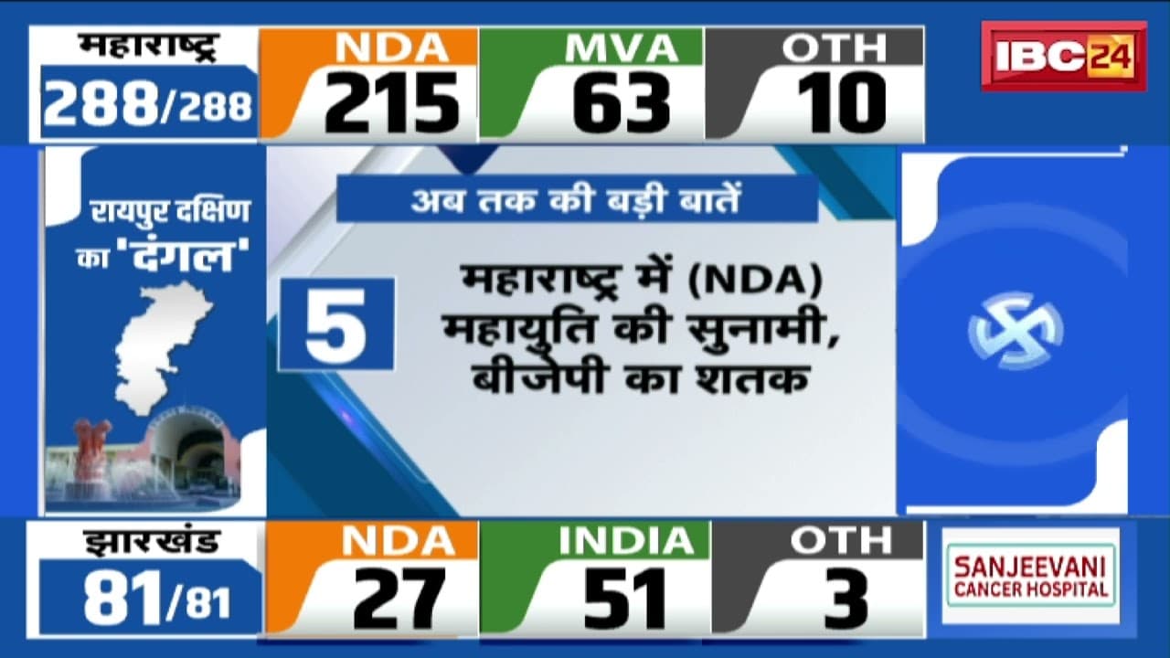 Election Result 2024 LIVE: चुनावी रुझानों में अब तक की बड़ी बातें | देखिए