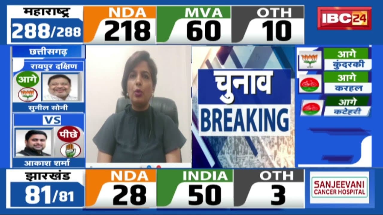 Jharkhand Election Result 2024 LIVE: झारखंड में JMM-Congress गठबंधन को मिल रहा बहुमत! INDIA-49