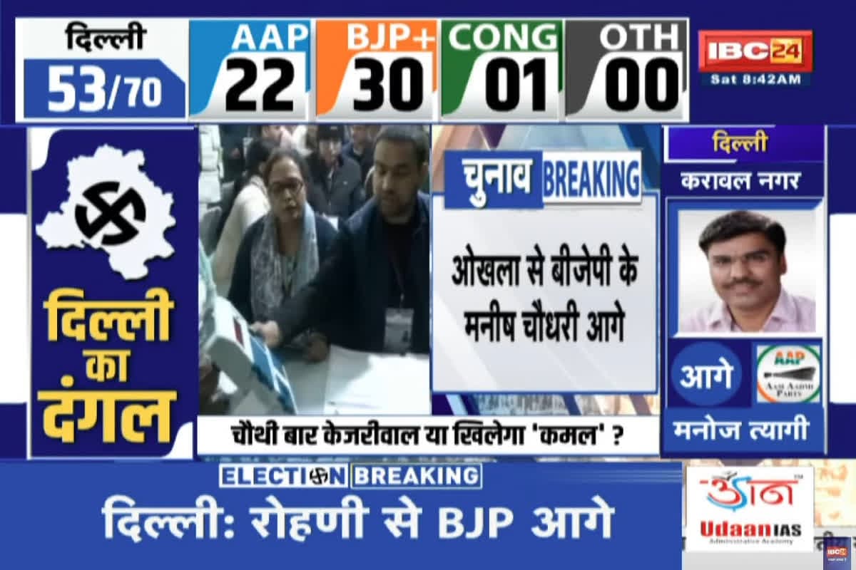 Delhi Election Result: दिल्ली में भाजपा को बहुमत! शुरुआती रुझानों में केजरीवाल को झटका, कांग्रेस को केवल एक सीट