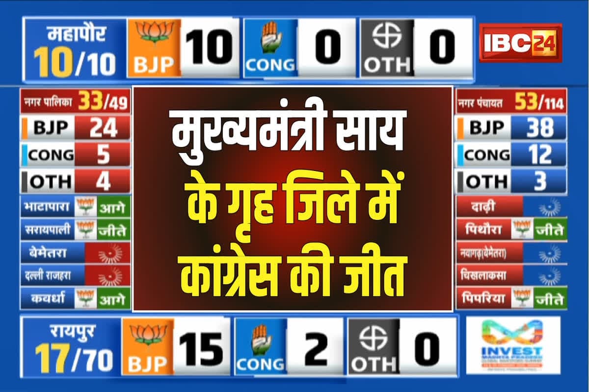 Kunkuri Nagar Panchayat Chunav Result 2025: सीएम साय के गढ़ कुनकुरी में हारी भाजपा, कांग्रेस प्रत्याशी विनय शील ने नगर पंचायत अध्यक्ष की कुर्सी पर किया कब्जा