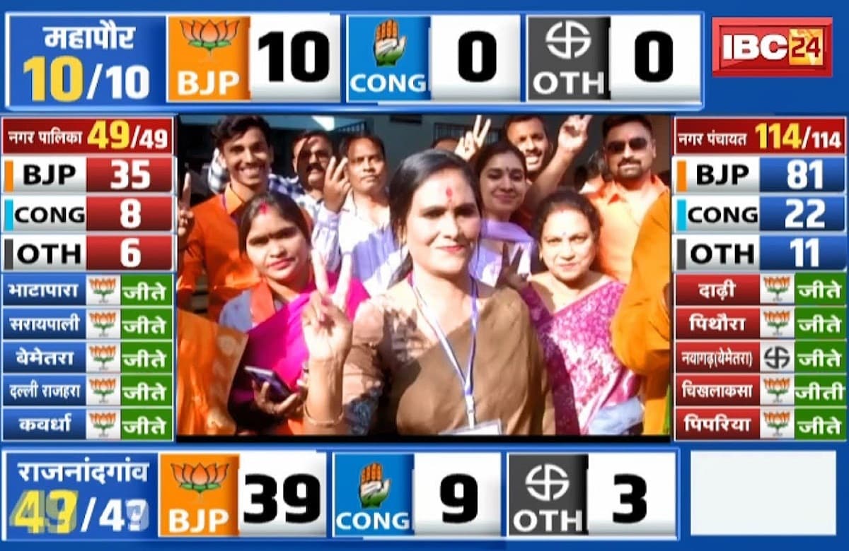 #SarkarOnIBC24: नारी शक्ति ने फहराया जीत का परचम, BJP के सामने कांग्रेस हुई बेदम