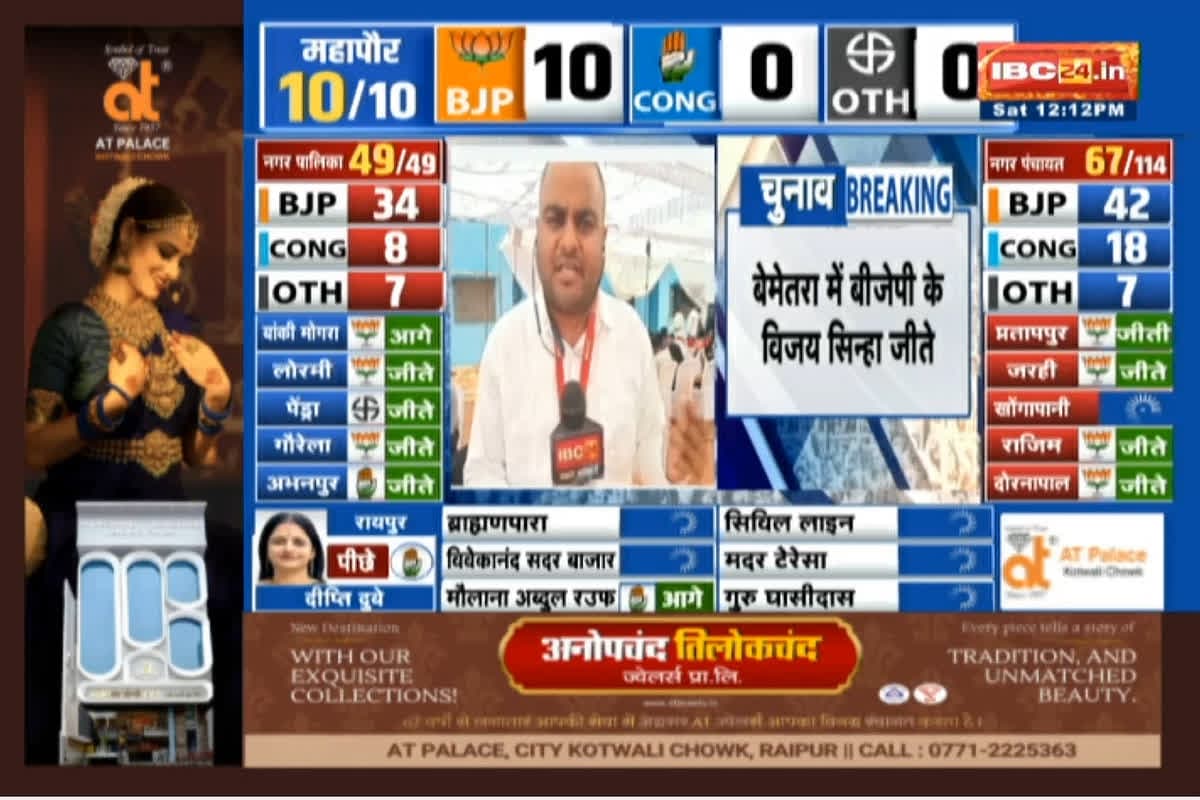 Bemetara Nikay Chunav Result 2025 LIVE: बेमेतरा में बीजेपी का जलवा.. भाजपा के 13, कांग्रेस के 7 और निर्दलीय के एक पार्षद प्रत्याशी ने हासिल की जीत
