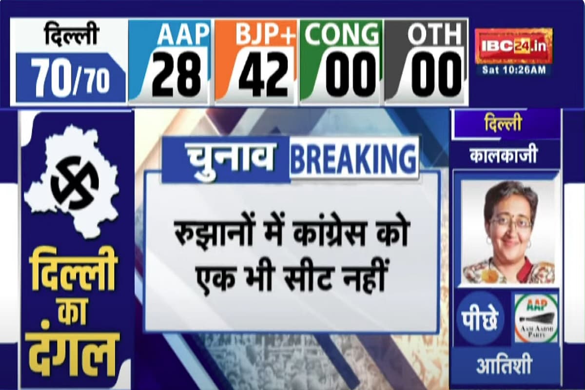 Delhi Election Result Lates Update: दिल्ली चुनाव में नहीं खुला कांग्रेस का खाता, रुझानों में एक भी सीट नहीं, जानें आप और बीजेपी का क्या है हाल