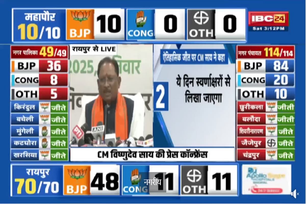 CG Nikay Chunav Result: ‘अटल विश्वास पत्र के सभी वादा करेंगे पूरा’, निकाय चुनाव में जीत के बाद सीएम साय ने की प्रेस कॉन्फ्रेंस, कांग्रेस पर जमकर साधा निशाना