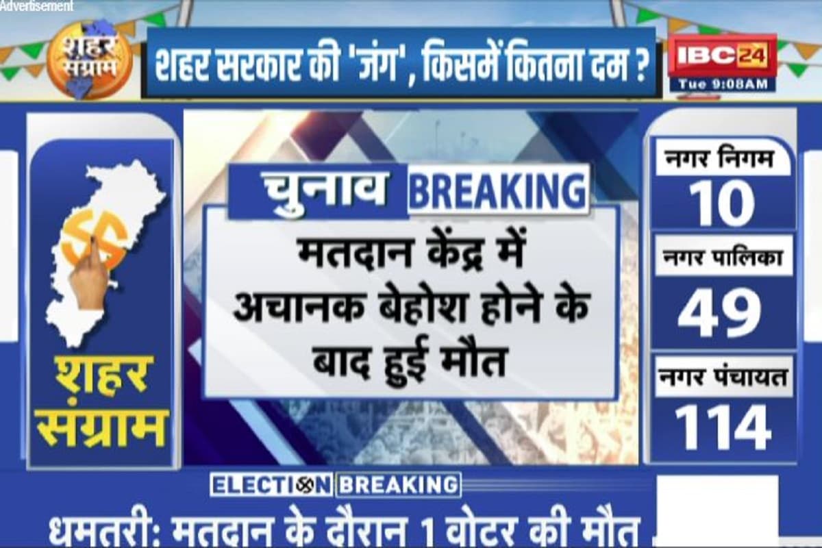 CG Nikay Chunav 2025: वोटिंग के दौरान अचानक मतदाता की मौत, बेहोश होकर गिरा मतदान केंद्र के बाहर, मची अफरातफरी