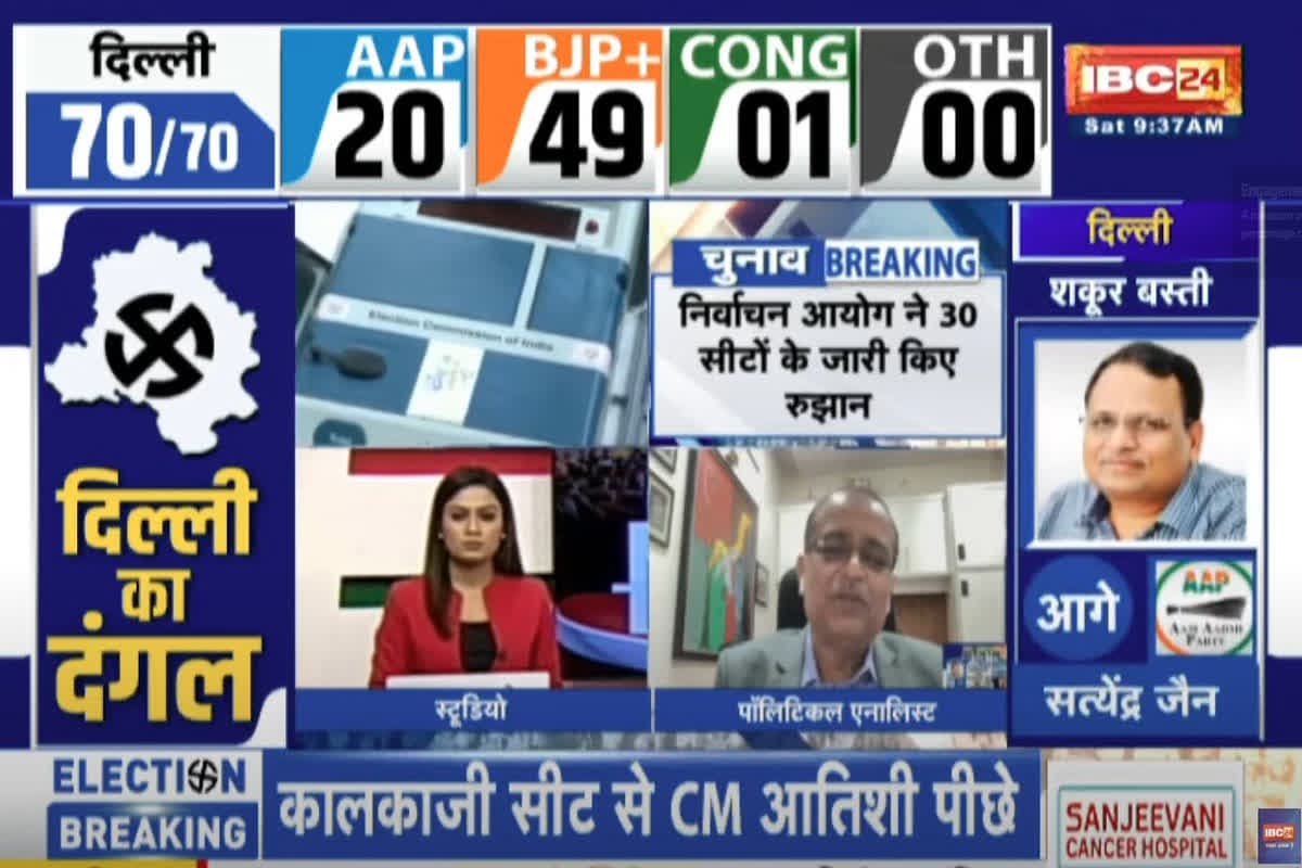 Delhi Vidhan Sabha Chunav 2025 Results Live: चुनाव आयोग ने जारी किए 46 सीटों के रुझान.. इतने सीटों पर बीजेपी का कब्जा, जानें आप और कांग्रेस का हाल