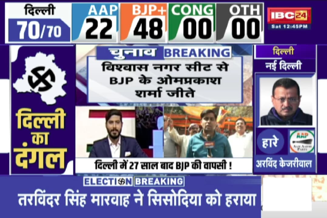 Delhi Election Results 2025 Live : तिनकों की तहर बिखरी AAP की झाड़ू.. अरविंद केजरीवाल को मिली करारी शिकस्त, प्रवेश वर्मा ने 3182 वोटों से जीती नई दिल्ली