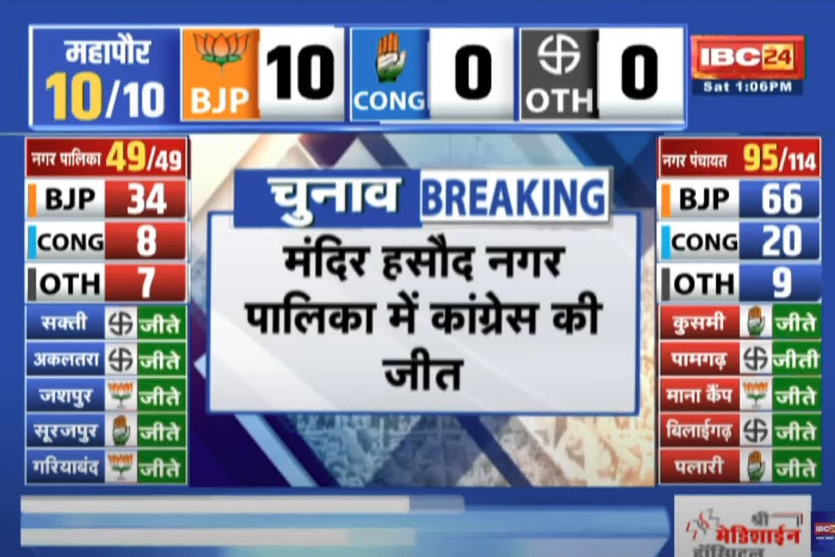 Mandir Hasaud Nagar Palika Chunav Result 2025: मंदिर हसौद नगर पालिका में कांग्रेस की जीत, जानें कितने वोटों से बीजेपी को दी पटखनी