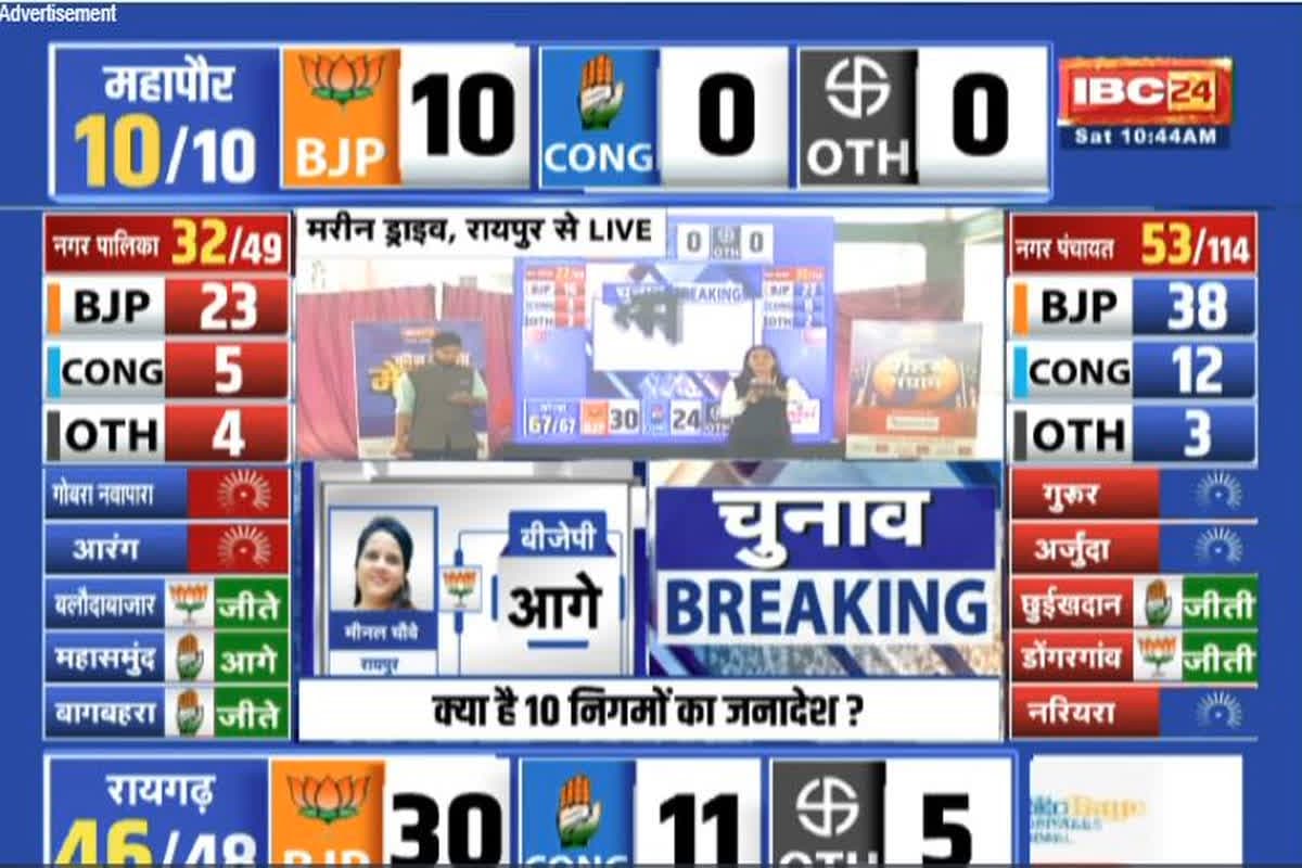 CG Nikay Election 2025 Counting Update: दूसरे चरण की गिनती शुरू, बीजेपी की महापौर प्रत्याशी मीनल चौबे 17 हजार से ज्यादा वोटों से आगे, देखें लाइव