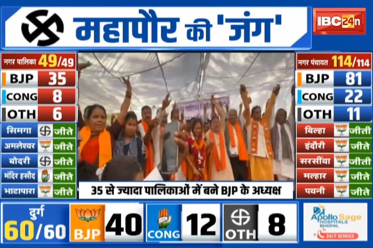 #SarkarOnIBC24: दहाई का आंकड़ा नहीं छू पाई Congress, 35 से ज्यादा पालिकाओं में बने BJP के अध्यक्ष