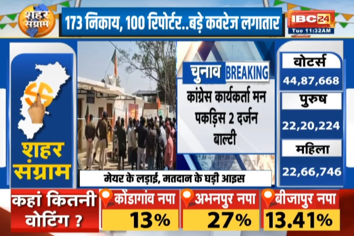 Surajpur Nikay Chunav 2025: मतदान के बीच वार्ड क्रमांक 12 के भाजपा प्रत्याशी के घर जोरदार हंगामा, कांग्रेस प्रत्याशी के एजेंट ने लगाया ऐसी चीजें बांटने का आरोप
