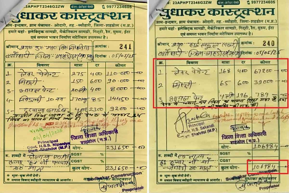 Shahdol News: अजब-गजब कारनामा.. 4 लीटर पेंट पोतने के लिए लगाए 168 मजदूर और 65 मिस्त्री.. शिक्षा विभाग ने बनाया भ्रष्टाचार का नया रिकॉर्ड