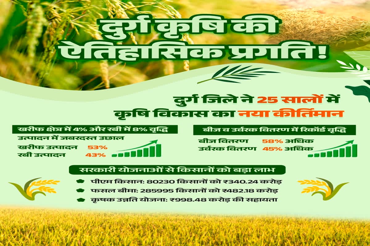 Durg agriculture 2025: दुर्ग जिले के कृषि क्षेत्र में ऐतिहासिक प्रगति, 25 वर्षों में दर्ज की अभूतपूर्व उपलब्धियाँ, किसानों की आय में किस तरह से हो रही बढ़ोत्तरी..देखें आंकड़े