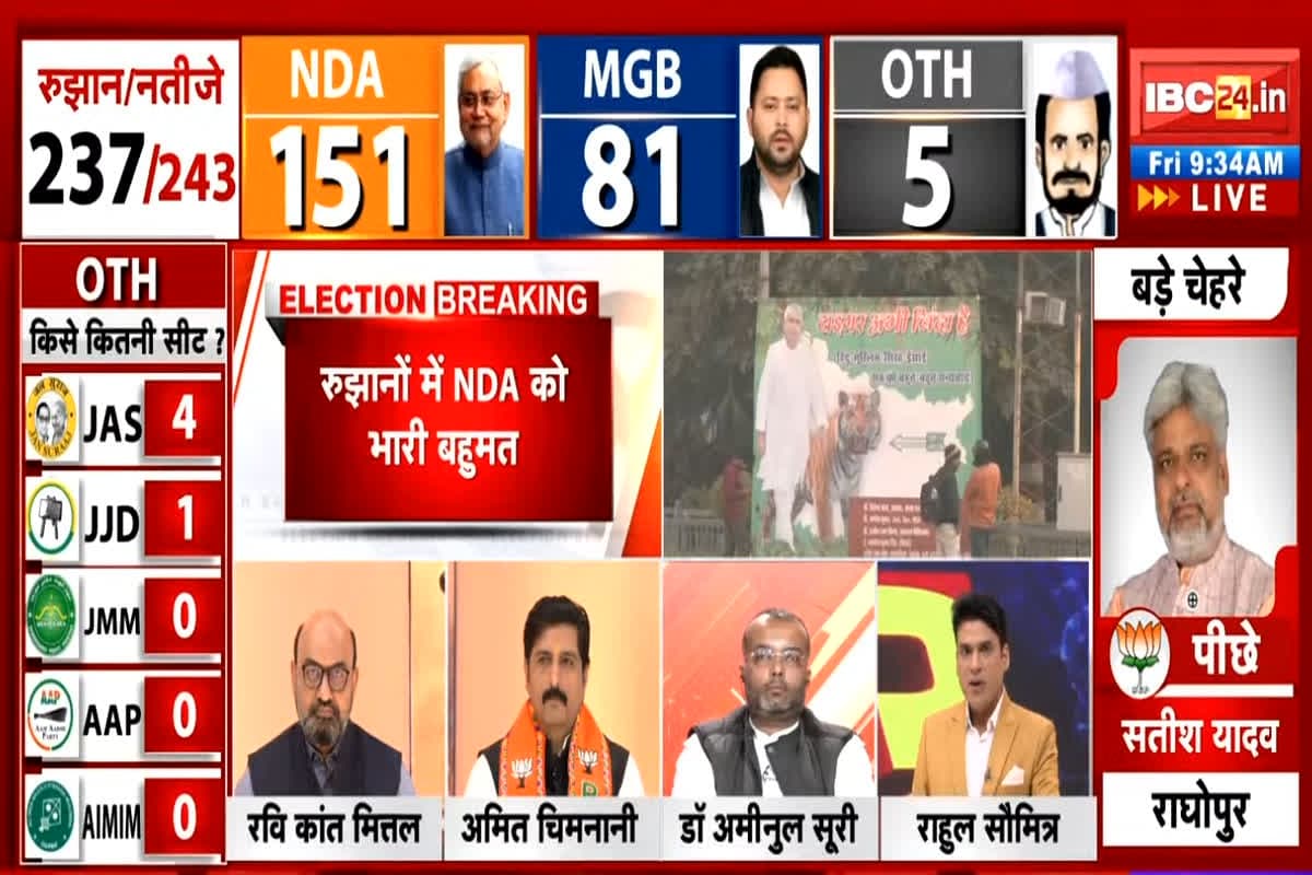 Bihar Chunav Result News Today: बिहार चुनाव रुझानों में एनडीए को मिला बहुमत, चुनाव आयोग के आधिकारिक आंकड़ों ने किया हैरान…देखें
