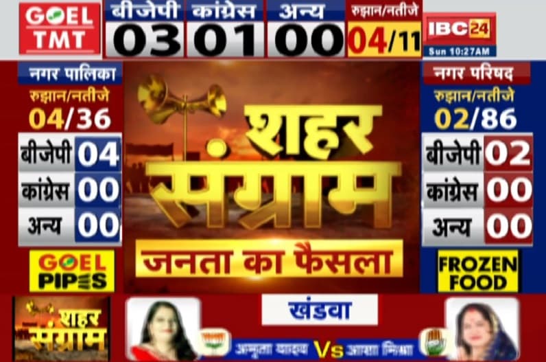mp municipal election results: इंदौर और भोपाल में इस दल के महापौर प्रत्याशी चल रह आगे, बैतूल में किसने हासिल की बढ़त..जानें
