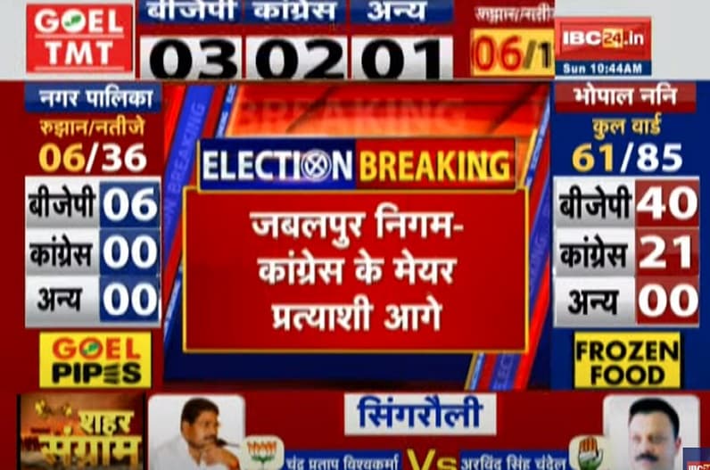 अनूपपुर की जनता ने किया शॉक्ड, कांग्रेस और बीजेपी का किया ये हाल, उज्जैन और जबलपुर में भाजपा की हालत खराब