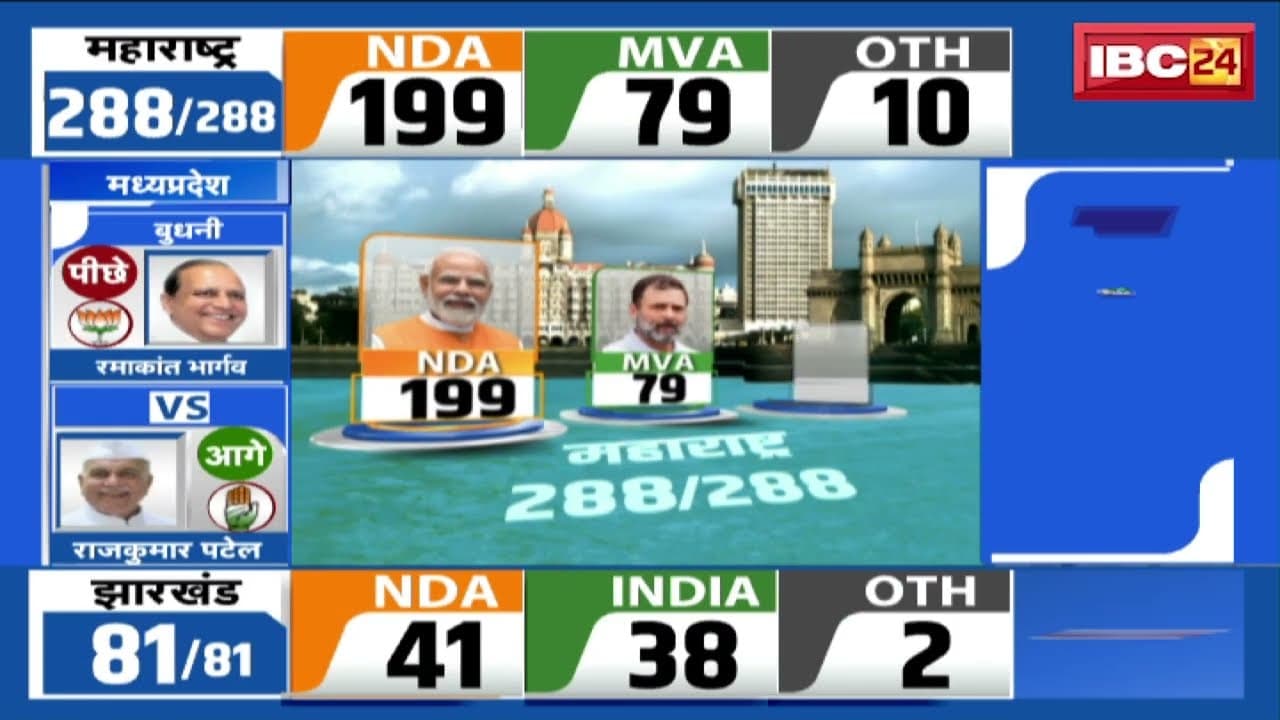 Maharashtra Election Results 2024 LIVE : महाराष्ट्र में NDA गठबंधन बड़े बहुमत की तरफ