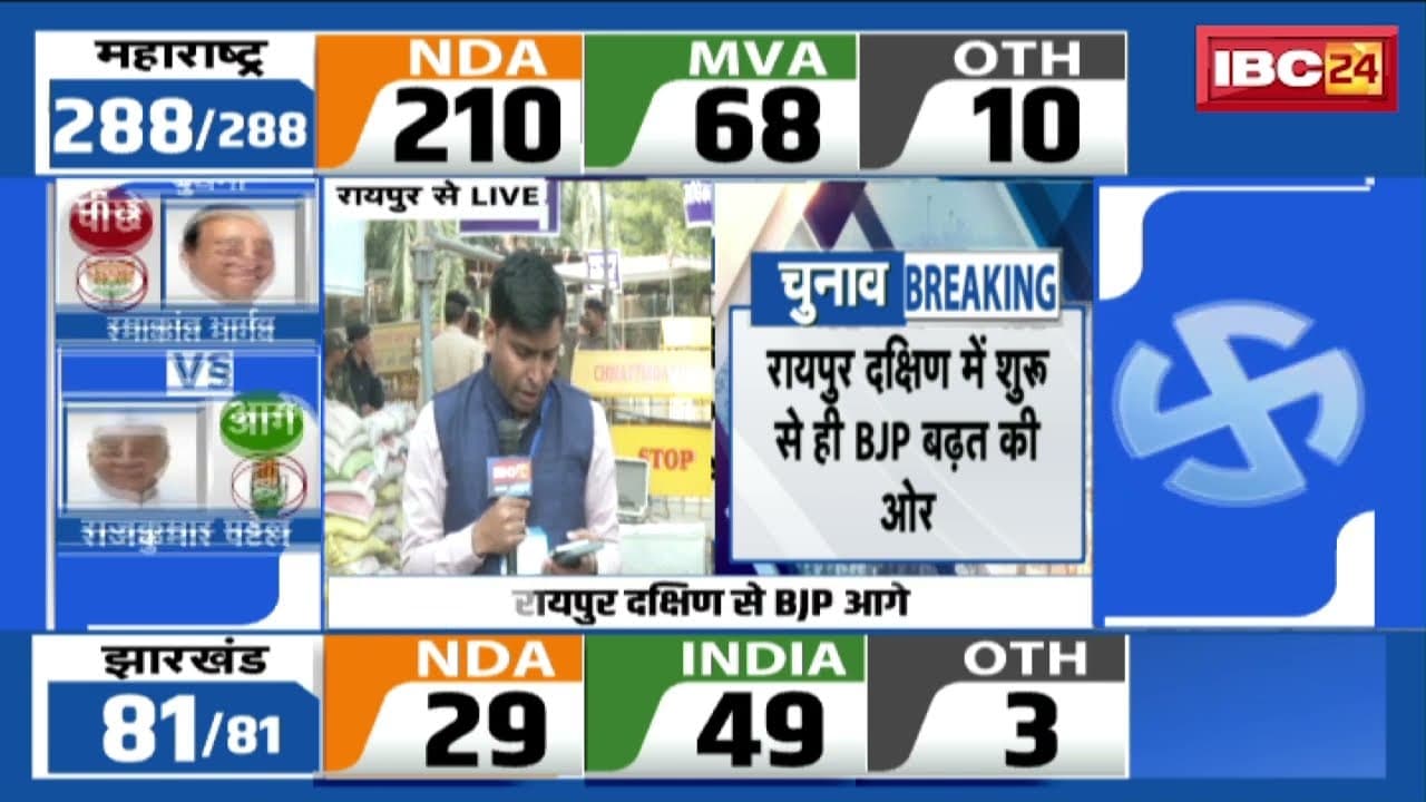 Raipur South By-Election Result LIVE : रायपुर दक्षिण में शुरू से ही BJP बढ़त की ओर