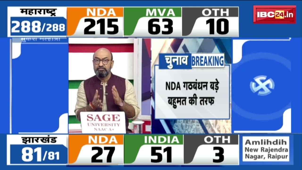 Maharashtra Election Results 2024 : 100 से ज्यादा सीटों पर अकेले BJP आगे | Sanjay Raut ने उठाए सवाल