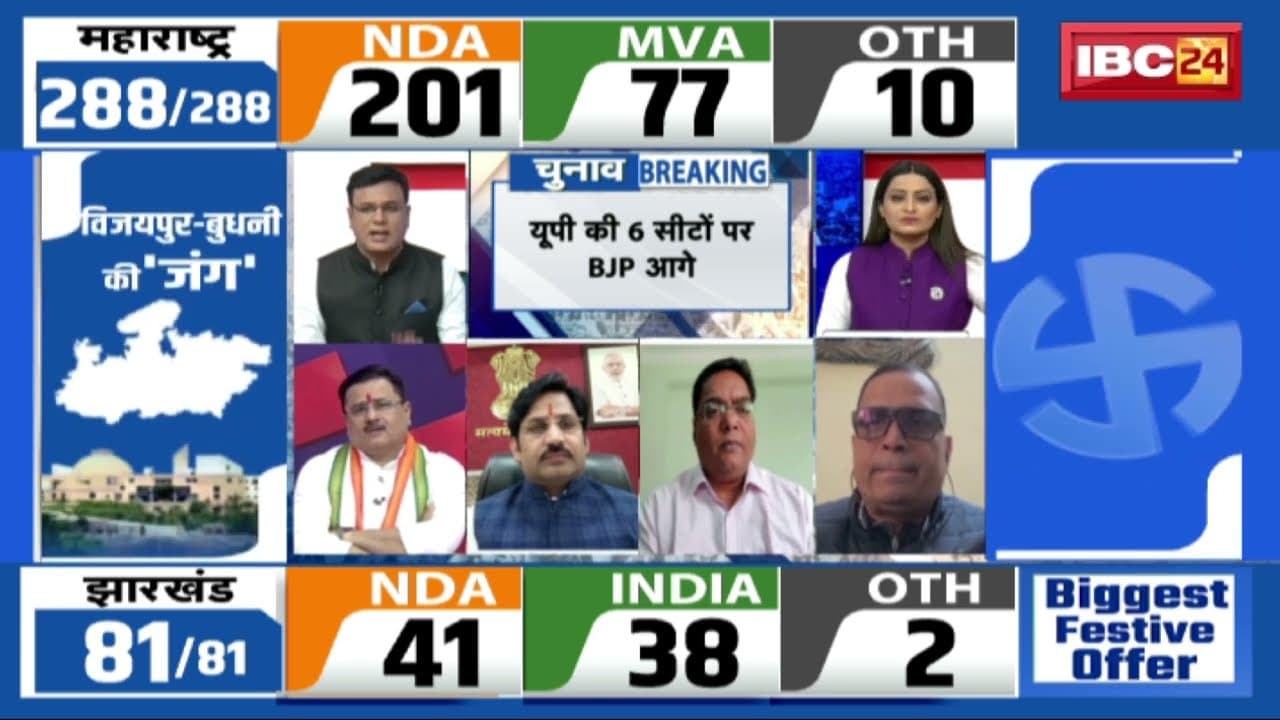 🔴 Jharkhand Election Result 2024 LIVE: झारखंड में चली INDIA गठबंधन की आंधी। देखिए बड़ा उलटफेर..