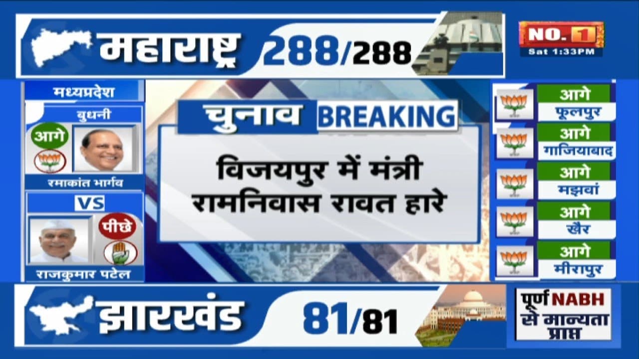 Vijaypur By-Election Result: विजयपुर में Congressके Mukesh Malhotra जीते |मंत्री Ramniwas Rawat हारे