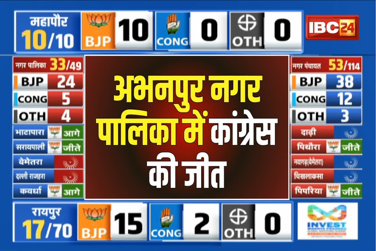 Abhanpur Nagar Palika Chunav Result 2025: अभनपुर नगर पालिका में कांग्रेस ने मारी बाजी, इतने वोटों से हासिल की जीत