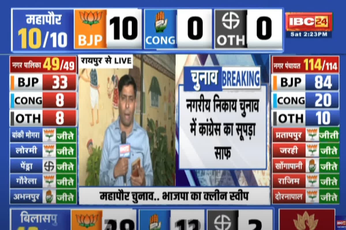CG Nikay Chunav 2025 Result LIVE: #खिलगे_कमल_फूल.. एजाज ढेबर के चुनाव हारने पर छत्तीसगढ़ बीजेपी का ट्वीट, लिखा – ‘कुशासन के रावण का अंत हुआ..’