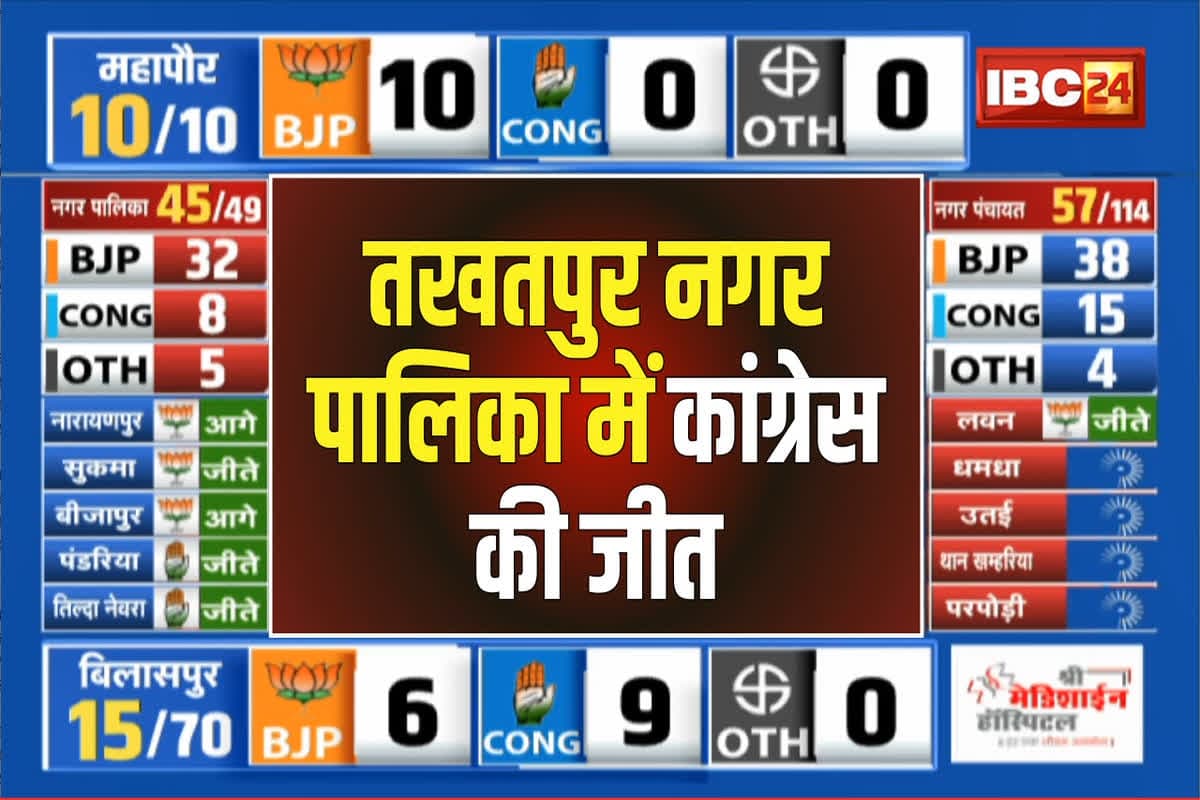 Takhatpur Nagar Palika Chunav Result 2025: तखतपुर में पूर्व विधायक की बहू ने बचा ली सियासी विरासत, इतने वोटों से बीजेपी को दी पटखनी