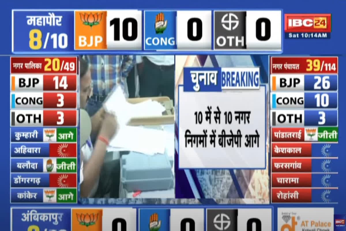 Chhattisgarh Nikay Chunav Result 2025 Live: इन नगर पंचायतों में बीजेपी का दबदबा, सभी नगर निगमों में आगे चल रही भाजपा, जानें कांग्रेस का हाल