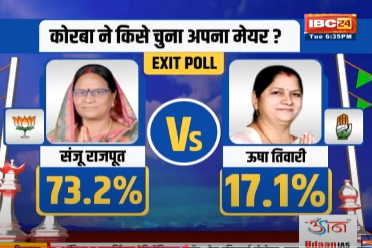 CG Nikay Chunav 2025 Voting Live Update : मतदान के बाद एग्जिट पोल जारी, देखिए IBC24 पर पल-पल की महाकवरेज