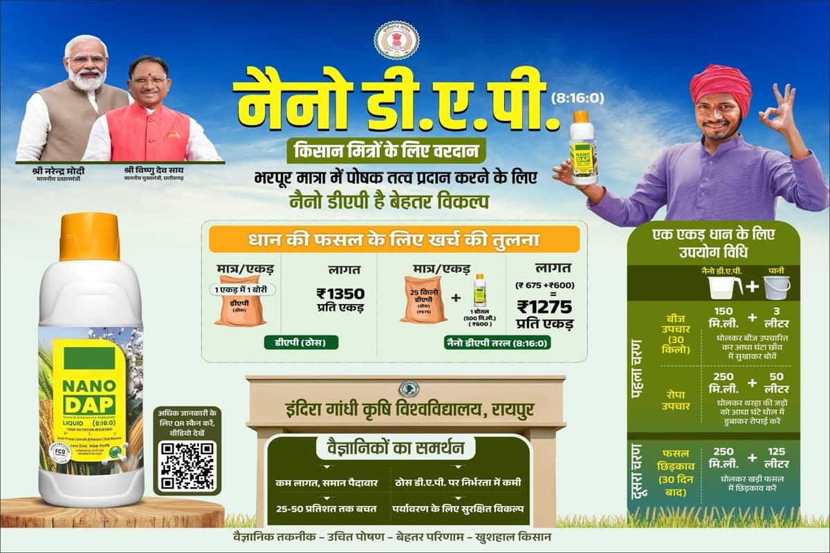 CG News: छत्तीसगढ़ में 3 लाख से ज्यादा नैनो डीएपी बोतलों का भंडारण, किसानों को प्रति एकड़ 75 रुपए का लाभ, डेमो से किसानों को सिखाया जा रहा उपयोग