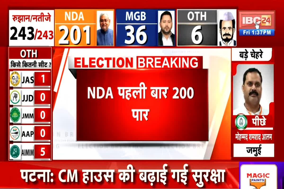 Bihar Election Result 2025: बिहार में NDA की डबल सेंचुरी, RJD हाफ, VIP साफ, कांग्रेस को तो ‘पंजा’ भी नहीं हुआ नसीब