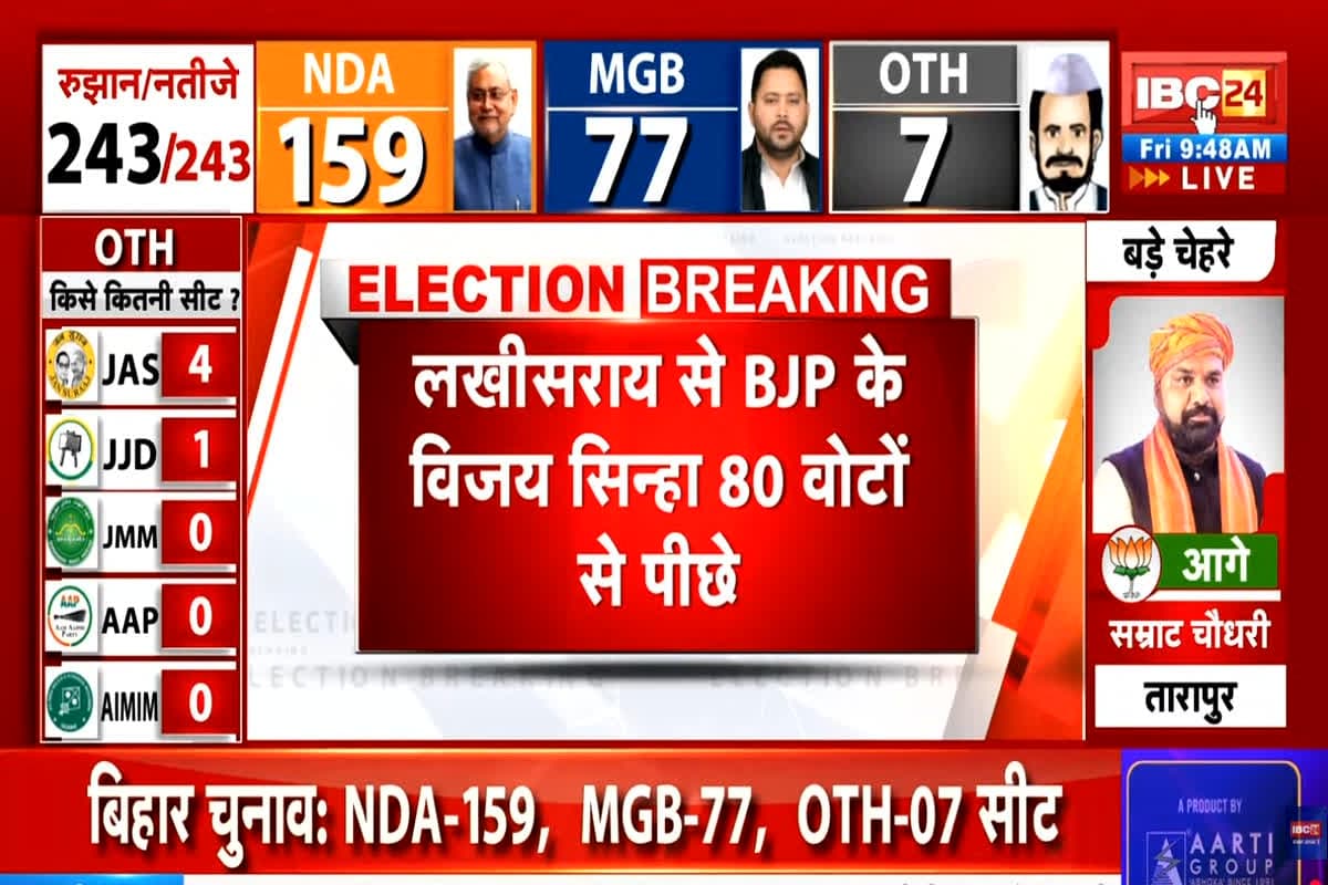 Bihar Election 2025 : बिहार चुनाव में इस गठबंधन को मिला बहुमत! AIMIM को भी मिली इतनी सीटें…देखें