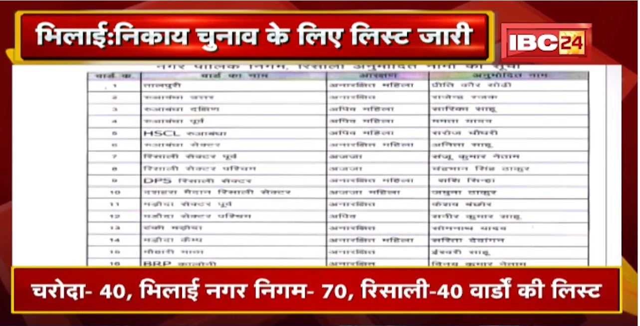 Nikay Chunav Candidate List: BJP ने Bhilai Nagar Nigam के 70 वार्डो के लिए प्रत्याशियों का किया ऐलान