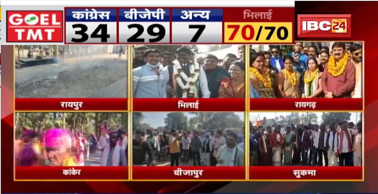 Chhattisgarh Urban Body Election Result 2021 : कांग्रेसियों ने जीत पर मनाया जश्न | देखिए