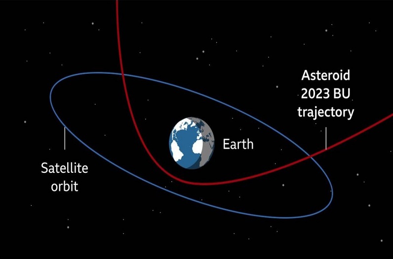 Asteroid 2023 BU : क़यामत की रात, आज रात धरती के बेहद करीब से गुजरेगा यह उल्का पिंड, NASA और इसरो के वैज्ञानिकों की नजर में है यह एस्टरॉयड.