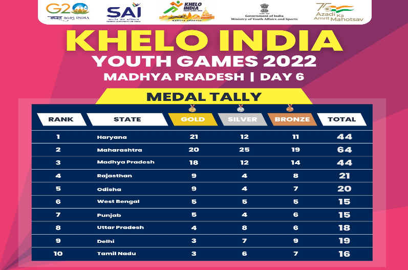 Khelo India Youth Games में हरियाणा बना ओवरआल चेंपियन, मेजबान मध्यप्रदेश ने अपने नाम किया 13 स्वर्ण पदक