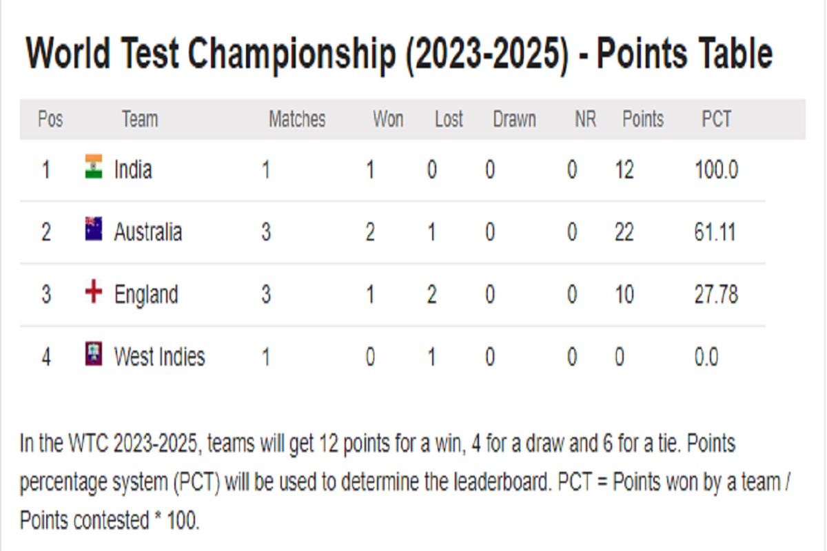 World Test Championship 202325 Points Table