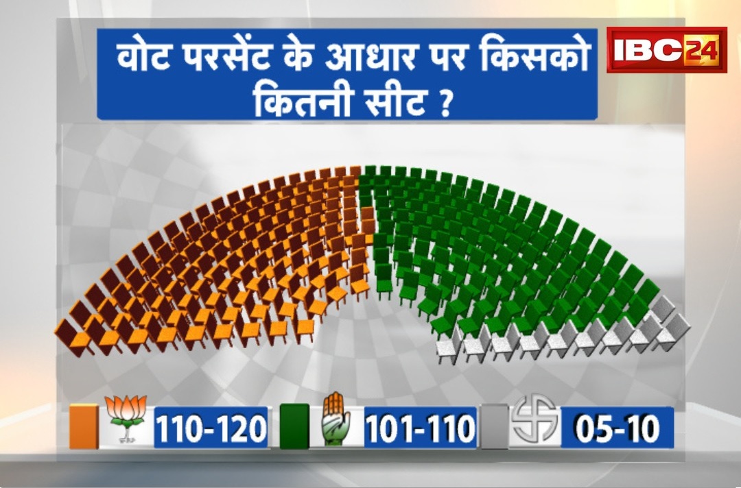 MP Opinion Poll 2023: विस चुनाव में किस पार्टी को मिल सकती है कितनी सीटें? यहाँ देखिये एमपी की जनता का क्या है जवाब