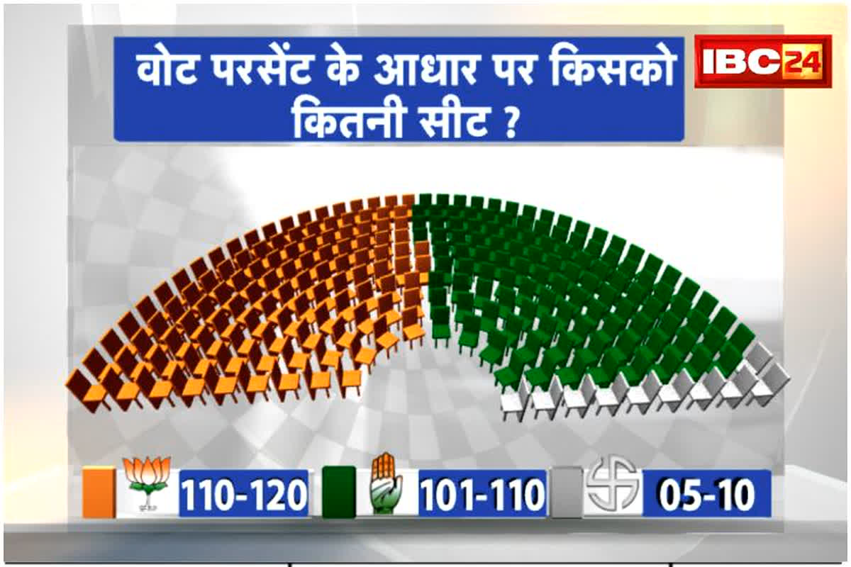 MP Opinion Poll 2023: मध्यप्रदेश में भाजपा और कांग्रेस के बीच कांटे की टक्कर, IBC24 के चुनावी सर्वे में भाजपा की हो सकती है वापसी!