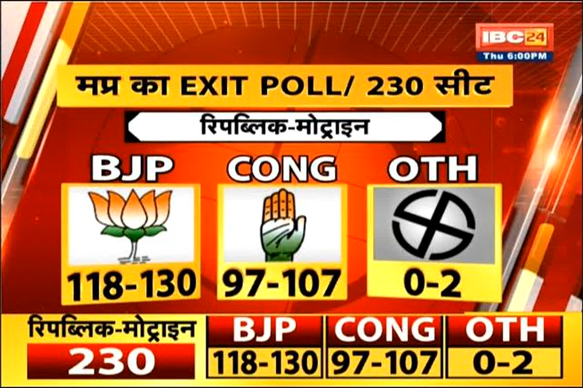 Madhya Pradesh Exit Poll 2023: ‘3 दिसंबर को मध्यप्रदेश में मनेगी दिवाली’, एग्जिट पोल की बढ़त से भाजपा में उत्साह, सर्वे से ज्यादा सीट लाने का दावा
