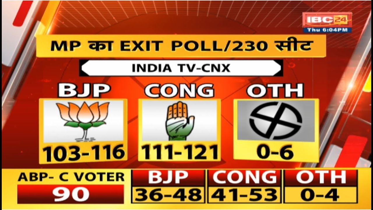 MP Election Exit Poll 2023 Live: मध्यप्रदेश में आ रही कांग्रेस ! BJP 103 पर सिमटी !