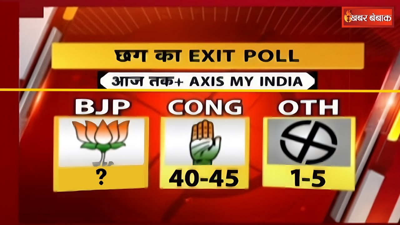 आ गया Chhattisgarh का Exit Poll | Congress – BJP को मिल रही इतनी सीटें | Khabar Bebak